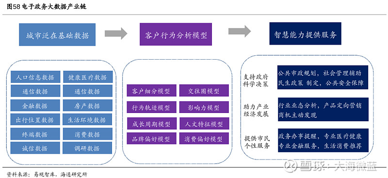 政务大数据产业概况及互联网数据服务概念股分析